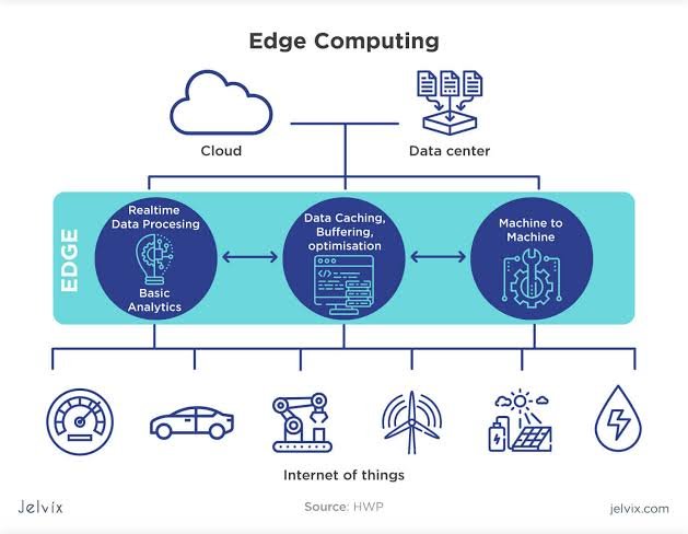 Edge Computing Enterprise Network