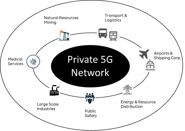 Enterprise Private 5G Architecture