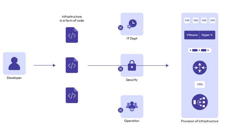 Infrastructure as Code IaC for Enterprise IT