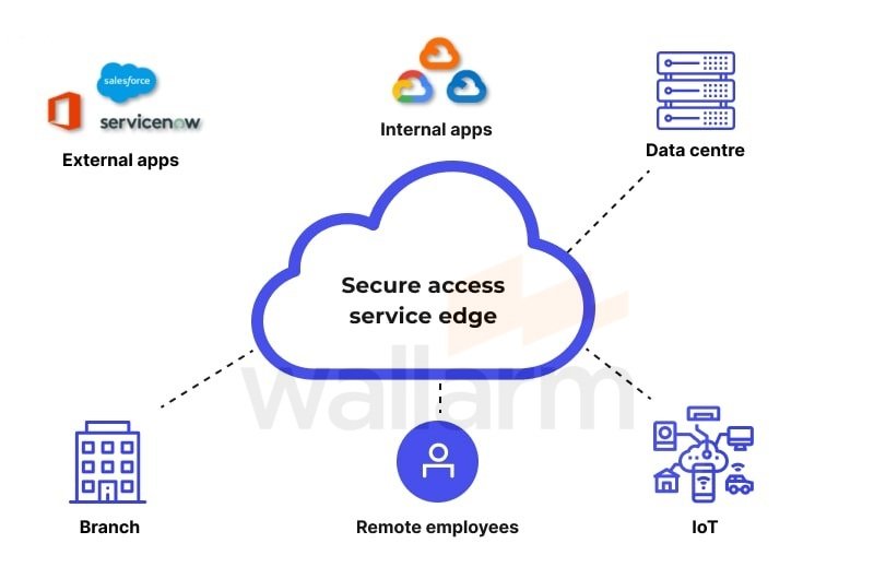 Enterprise SASE Architecture and Zero Trust Edge