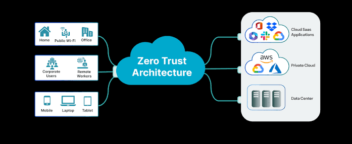 Zero Trust Architecture Network Security