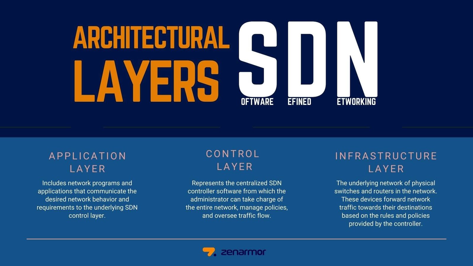 What is Software Defined Networking SDN