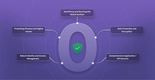 Zero Trust Network Microsegmentation Architecture